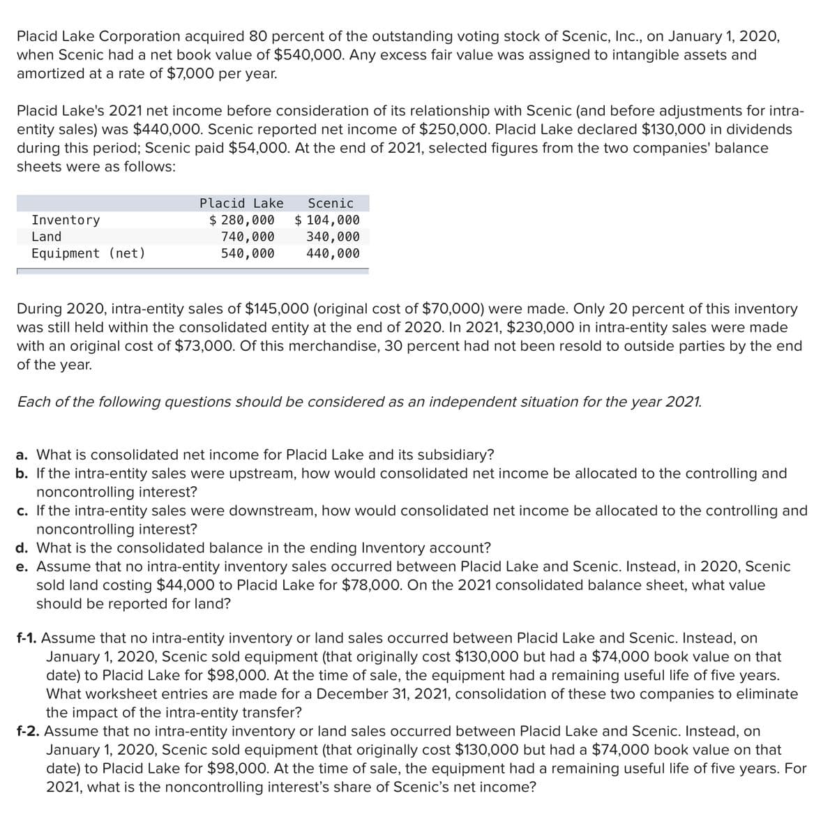 Placid Lake Corporation acquired 80 percent of the outstanding voting stock of Scenic, Inc., on January 1, 202O,
when Scenic had a net book value of $540,000. Any excess fair value was assigned to intangible assets and
amortized at a rate of $7,000 per year.
Placid Lake's 2021 net income before consideration of its relationship with Scenic (and before adjustments for intra-
entity sales) was $440,000. Scenic reported net income of $250,000. Placid Lake declared $130,000 in dividends
during this period; Scenic paid $54,000. At the end of 2021, selected figures from the two companies' balance
sheets were as follows:
Placid Lake
Scenic
$ 280,000
740,000
540,000
$ 104,000
340,000
440,000
Inventory
Land
Equipment (net)
During 2020, intra-entity sales of $145,000 (original cost of $70,000) were made. Only 20 percent of this inventory
was still held within the consolidated entity at the end of 2020. In 2021, $230,000 in intra-entity sales were made
with an original cost of $73,000. Of this merchandise, 30 percent had not been resold to outside parties by the end
of the year.
Each of the following questions should be considered as an independent situation for the year 2021.
a. What is consolidated net income for Placid Lake and its subsidiary?
b. If the intra-entity sales were upstream, how would consolidated net income be allocated to the controlling and
noncontrolling interest?
c. If the intra-entity sales were downstream, how would consolidated net income be allocated to the controlling and
noncontrolling interest?
d. What is the consolidated balance in the ending Inventory account?
e. Assume that no intra-entity inventory sales occurred between Placid Lake and Scenic. Instead, in 2020, Scenic
sold land costing $44,000 to Placid Lake for $78,000. On the 2021 consolidated balance sheet, what value
should be reported for land?
f-1. Assume that no intra-entity inventory or land sales occurred between Placid Lake and Scenic. Instead, on
January 1, 2020, Scenic sold equipment (that originally cost $130,000 but had a $74,000 book value on that
date) to Placid Lake for $98,000. At the time of sale, the equipment had a remaining useful life of five years.
What worksheet entries are made for a December 31, 2021, consolidation of these two companies to eliminate
the impact of the intra-entity transfer?
f-2. Assume that no intra-entity inventory or land sales occurred between Placid Lake and Scenic. Instead, on
January 1, 2020, Scenic sold equipment (that originally cost $130,000 but had a $74,000 book value on that
date) to Placid Lake for $98,000. At the time of sale, the equipment had a remaining useful life of five years. For
2021, what is the noncontrolling interest's share of Scenic's net income?
