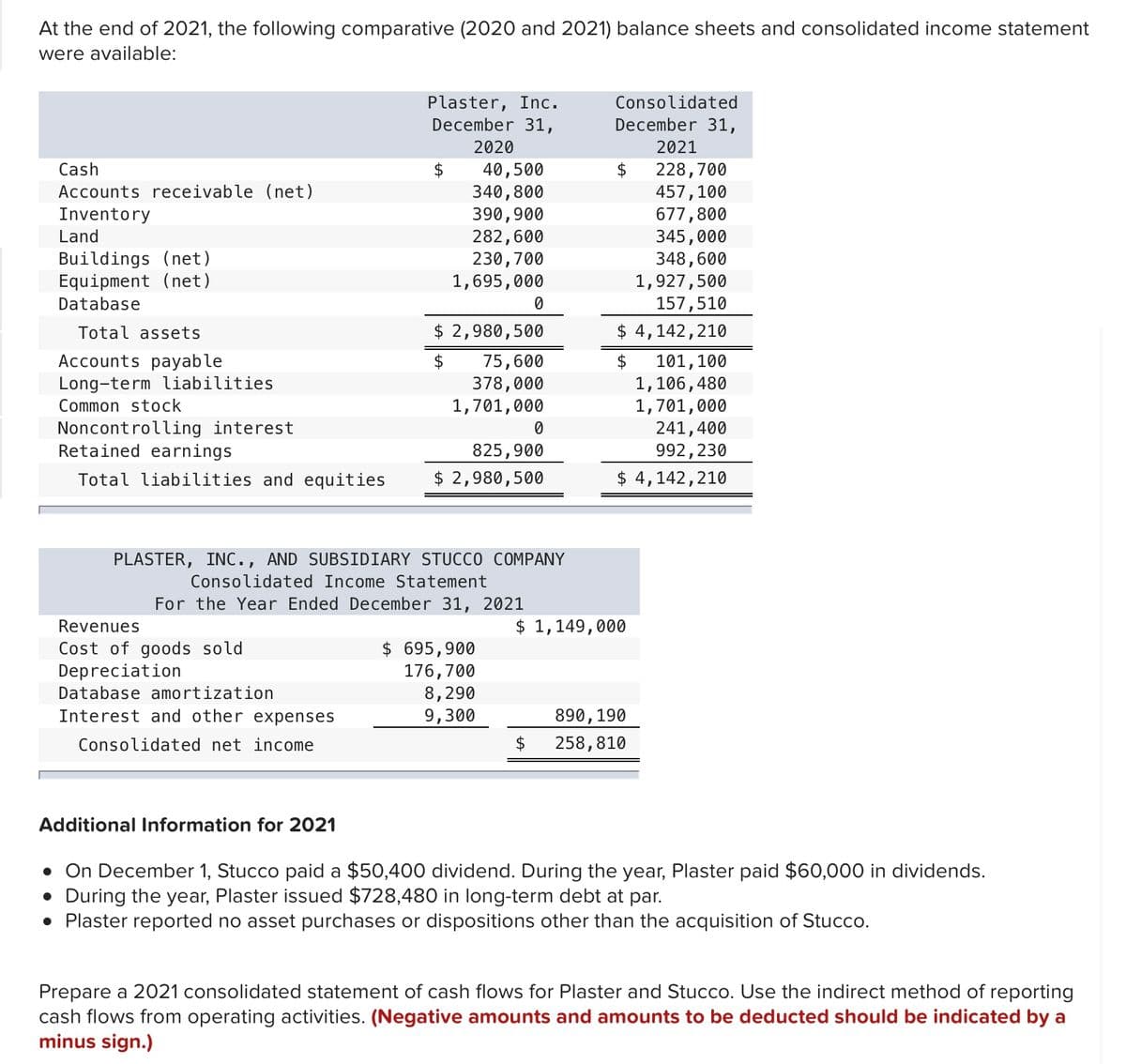 At the end of 2021, the following comparative (2020 and 2021) balance sheets and consolidated income statement
were available:
Plaster, Inc.
December 31,
Consolidated
December 31,
2020
2021
228,700
457,100
677,800
345,000
348,600
1,927,500
157,510
$ 4,142,210
Cash
40,500
340,800
390,900
282,600
230,700
$
Accounts receivable (net)
Inventory
Land
Buildings (net)
Equipment (net)
1,695,000
Database
Total assets
$ 2,980,500
Accounts payable
Long-term liabilities
75,600
378,000
$
101,100
1,106,480
1,701,000
241,400
Common stock
1,701,000
Noncontrolling interest
Retained earnings
825,900
$ 2,980,500
992,230
$ 4,142,210
Total liabilities and equities
PLASTER, INC., AND SUBSIDIARY STUCCO COMPANY
Consolidated Income Statement
For the Year Ended December 31, 2021
Revenues
$ 1,149,000
$ 695,900
176,700
8,290
9,300
Cost of goods sold
Depreciation
Database amortization
Interest and other expenses
890,190
Consolidated net income
2$
258,810
Additional Information for 2021
• On December 1, Stucco paid a $50,400 dividend. During the year, Plaster paid $60,000 in dividends.
• During the year, Plaster issued $728,480 in long-term debt at par.
• Plaster reported no asset purchases or dispositions other than the acquisition of Stucco.
Prepare a 2021 consolidated statement of cash flows for Plaster and Stucco. Use the indirect method of reporting
cash flows from operating activities. (Negative amounts and amounts to be deducted should be indicated by a
minus sign.)
