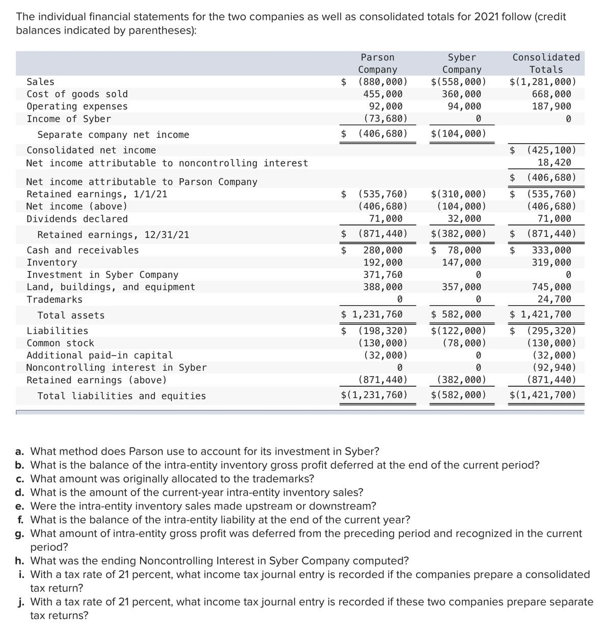 The individual financial statements for the two companies as well as consolidated totals for 2021 follow (credit
balances indicated by parentheses):
Consolidated
Syber
Company
$(558,000)
360,000
94,000
Parson
Company
$(880,000)
455,000
92,000
Totals
$(1,281,000)
668,000
187,900
Sales
Cost of goods sold
Operating expenses
Income of Syber
(73,680)
Separate company net income
2$
(406,680)
$(104,000)
Consolidated net income
$(425,100)
18,420
$ (406,680)
Net income attributable to noncontrolling interest
Net income attributable to Parson Company
Retained earnings, 1/1/21
Net income (above)
$ (535,760)
(406,680)
71,000
(871,440)
(535,760)
(406,680)
71,000
(871,440)
$(310,000)
(104,000)
Dividends declared
32,000
Retained earnings, 12/31/21
2$
$(382,000)
$
Cash and receivables
$
280,000
192,000
371,760
388,000
$
78,000
$
333,000
Inventory
Investment in Syber Company
Land, buildings, and equipment
Trademarks
147,000
319,000
357,000
745,000
24,700
Total assets
$ 1,231,760
$ 582,000
$ 1,421,700
$(122,000)
(78,000)
$(295,320)
(130,000)
(32,000)
(92,940)
(871,440)
Liabilities
(198,320)
(130,000)
(32,000)
Common stock
Additional paid-in capital
Noncontrolling interest in Syber
Retained earnings (above)
(871,440)
(382,000)
Total liabilities and equities
$(1,231,760)
$(582,000)
$(1,421,700)
a. What method does Parson use to account for its investment in Syber?
b. What is the balance of the intra-entity inventory gross profit deferred at the end of the current period?
c. What amount was originally allocated to the trademarks?
d. What is the amount of the current-year intra-entity inventory sales?
e. Were the intra-entity inventory sales made upstream or downstream?
f. What is the balance of the intra-entity liability at the end of the current year?
g. What amount of intra-entity gross profit was deferred from the preceding period and recognized in the current
period?
h. What was the ending Noncontrolling Interest in Syber Company computed?
i. With a tax rate of 21 percent, what income tax journal entry is recorded if the companies prepare a consolidated
tax return?
j. With a tax rate of 21 percent, what income tax journal entry is recorded if these two companies prepare separate
tax returns?
