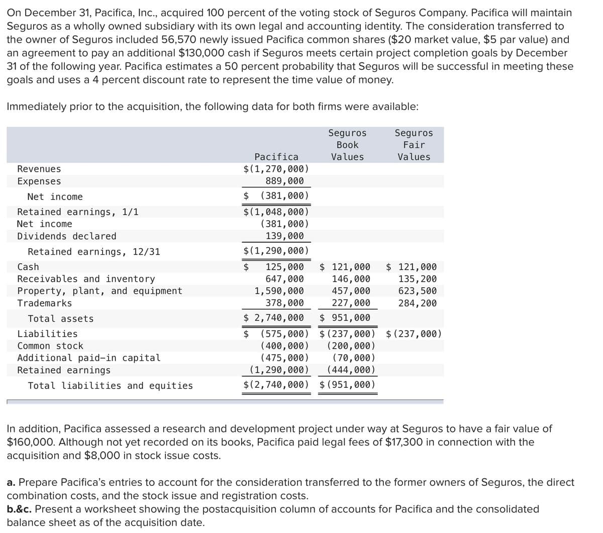 On December 31, Pacifica, Inc., acquired 100 percent of the voting stock of Seguros Company. Pacifica will maintain
Seguros as a wholly owned subsidiary with its own legal and accounting identity. The consideration transferred to
the owner of Seguros included 56,570 newly issued Pacifica common shares ($20 market value, $5 par value) and
an agreement to pay an additional $130,000 cash if Seguros meets certain project completion goals by December
31 of the following year. Pacifica estimates a 50 percent probability that Seguros will be successful in meeting these
goals and uses a 4 percent discount rate to represent the time value of money.
Immediately prior to the acquisition, the following data for both firms were available:
Seguros
Seguros
Book
Fair
Pacifica
Values
Values
$(1,270,000)
889,000
(381,000)
Revenues
Expenses
Net income
$
Retained earnings, 1/1
$(1,048,000)
(381,000)
139,000
Net income
Dividends declared
Retained earnings, 12/31
$(1,290,000)
$ 121,000
146,000
457,000
$ 121,000
135,200
623,500
Cash
2$
125,000
Receivables and inventory
Property, plant, and equipment
Trademarks
647,000
1,590,000
378,000
227,000
$ 951,000
284,200
Total assets
$ 2,740,000
Liabilities
(575,000) $ (237,000) $ (237,000)
$
( 400,000)
(475,000)
(1,290,000)
(200,000)
(70,000)
(444,000)
Common stock
Additional paid-in capital
Retained earnings
Total liabilities and equities
$(2,740,000) $(951,000)
In addition, Pacifica assessed a research and development project under way at Seguros to have a fair value of
$160,000. Although not yet recorded on its books, Pacifica paid legal fees of $17,300 in connection with the
acquisition and $8,000 in stock issue costs.
a. Prepare Pacifica's entries to account for the consideration transferred to the former owners of Seguros, the direct
combination costs, and the stock issue and registration costs.
b.&c. Present a worksheet showing the postacquisition column of accounts for Pacifica and the consolidated
balance sheet as of the acquisition date.
