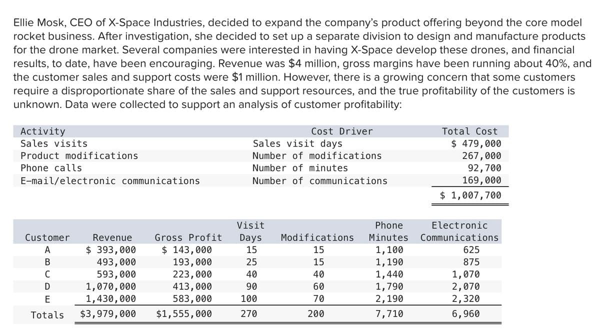 Ellie Mosk, CEO of X-Space Industries, decided to expand the company's product offering beyond the core model
rocket business. After investigation, she decided to set up a separate division to design and manufacture products
for the drone market. Several companies were interested in having X-Space develop these drones, and financial
results, to date, have been encouraging. Revenue was $4 million, gross margins have been running about 40%, and
the customer sales and support costs were $1 million. However, there is a growing concern that some customers
require a disproportionate share of the sales and support resources, and the true profitability of the customers is
unknown. Data were collected to support an analysis of customer profitability:
Activity
Cost Driver
Total Cost
$ 479,000
267,000
Sales visits
Sales visit days
Product modifications
Number of modifications
Phone calls
Number of minutes
92,700
169,000
$ 1,007,700
E-mail/electronic communications
Number of communications
Visit
Phone
Electronic
Customer
Revenue
Gross Profit
Days
Modifications
Minutes
Communications
$ 393,000
493,000
593,000
1,070,000
1,430,000
$ 143,000
193,000
223,000
413,000
583,000
1,100
1,190
1,440
1,790
2,190
А
15
15
625
В
25
15
875
C
40
40
1,070
2,070
90
60
100
70
2,320
Totals
$3,979,000
$1,555,000
270
200
7,710
6,960
