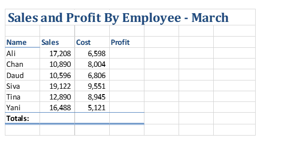 Sales and Profit By Employee - March
Name
Sales
Cost
Profit
Ali
17,208
6,598
Chan
10,890
8,004
Daud
10,596
6,806
Siva
19,122
9,551
Tina
12,890
8,945
Yani
16,488
5,121
Totals:
