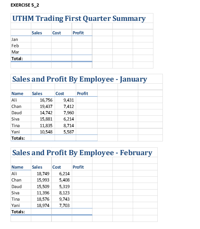 EXERCISE 5_2
UTHM Trading First Quarter Summary
Sales
Cost
Profit
Jan
Feb
Mar
Total:
Sales and Profit By Employee - January
Name
Sales
Cost
Profit
Ali
16,756
9,431
Chan
19,437
7,412
Daud
14,742
7,960
Siva
15,881
6,214
Tina
11,835
8,714
Yani
10,548
5,587
Totals:
Sales and Profit By Employee - February
Name
Sales
Cost
Profit
Ali
18,749
6,214
Chan
15,993
5,408
Daud
15,509
5,319
Siva
11,396
8,123
Tina
18,576
9,743
Yani
18,974
7,703
Totals:
