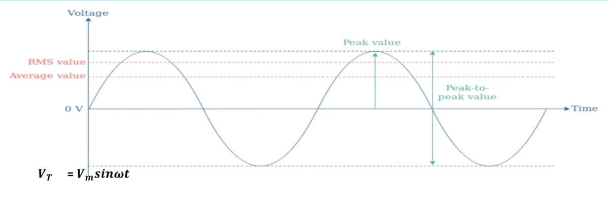 Voltage
Peak value
RMS value
Average value
Peak-to-
peak value
O V
→Time
VT = Vmsinwt
