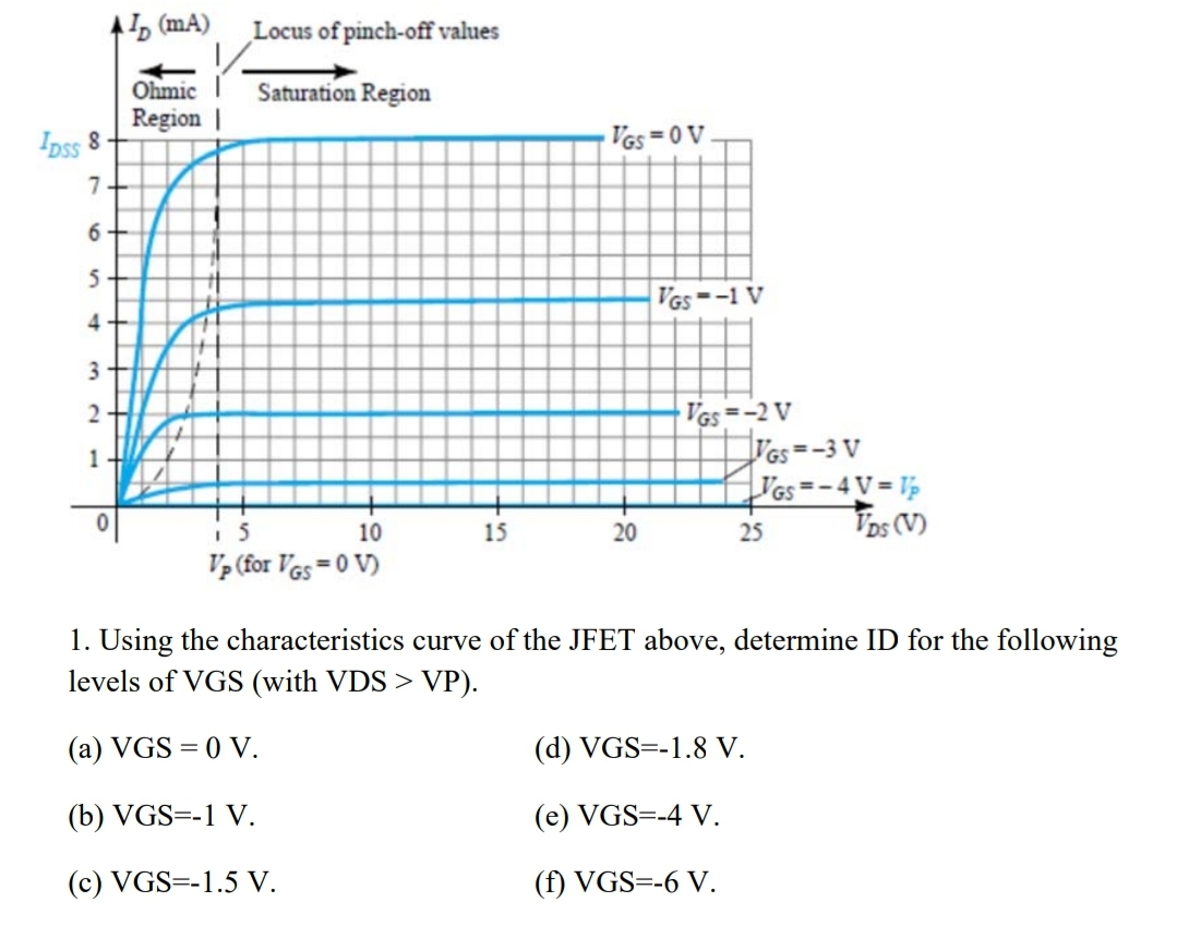 (mA)
Locus of pinch-off values
Ohmic
Region |
Saturation Region
Ipss 8
Ves = 0 V
6 -
5
Ves--1 V
4
3.
VGs =-2 V
Ves=-3 V
Ves =-4V= lp
1
10
15
20
25
Tos (V)
V½ (for Vas = 0 V)
1. Using the characteristics curve of the JFET above, determine ID for the following
levels of VGS (with VDS > VP).
(a) VGS = 0 V.
(d) VGS=-1.8 V.
(b) VGS=-1 V.
(e) VGS=-4 V.
(c) VGS=-1.5 V.
(f) VGS=-6 V.
