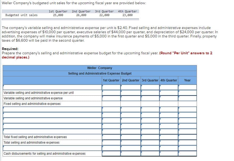 Weller Company's budgeted unit sales for the upcoming fiscal year are provided below:
1st Quarter 2nd Quarter 3rd Quarter
26,000
4th Quarter
23,000
Budgeted unit sales
25,000
22,000
The company's variable selling and administrative expense per unit is $2.40. Fixed selling and administrative expenses include
advertising expenses of $10,000 per quarter, executive salaries of $44,000 per quarter, and depreciation of $24,000 per quarter. In
addition, the company will make insurance payments of $5,000 in the first quarter and $5,000 in the third quarter. Finally, property
taxes of $6,600 will be paid in the second quarter.
Required:
Prepare the company's selling and administrative expense budget for the upcoming fiscal year. (Round "Per Unit" answers to 2
decimal places.)
Weller Company
Selling and Administrative Expense Budget
1st Quarter 2nd Quarter 3rd Quarter 4th Quarter
Year
Variable selling and administrative expense per unit
Variable selling and administrative expense
Fixed selling and administrative expenses:
Total fixed selling and administrative expenses
Total selling and administrative expenses
Cash disbursements for selling and administrative expenses
