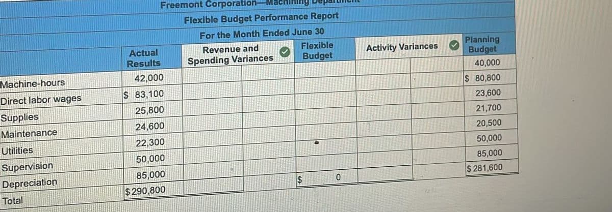 Machine-hours
Direct labor wages
Supplies
Maintenance
Utilities
Supervision
Depreciation
Total
Freemont Corporation Ma hing
Actual
Results
42,000
$83,100
25,800
24,600
22,300
50,000
85,000
$290,800
Flexible Budget Performance Report
For the Month Ended June 30
Revenue and
Spending Variances
Flexible
Budget
$
·
0
Activity Variances
Planning
Budget
40,000
$ 80,800
23,600
21,700
20,500
50,000
85,000
$281,600