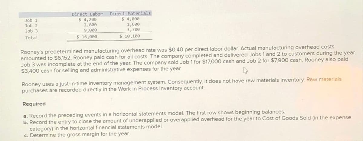 Job 1
Job 2
Job 3
Total
Direct Labor
$4,200
2,800
9,000
$ 16,000
Direct Materials
$ 4,800
1,600
3,700
$ 10,100
Rooney's predetermined manufacturing overhead rate was $0.40 per direct labor dollar. Actual manufacturing overhead costs
amounted to $6,152. Rooney paid cash for all costs. The company completed and delivered Jobs 1 and 2 to customers during the year.
Job 3 was incomplete at the end of the year. The company sold Job 1 for $17,000 cash and Job 2 for $7,900 cash. Rooney also paid
$3,400 cash for selling and administrative expenses for the year.
Rooney uses a just-in-time inventory management system. Consequently, it does not have raw materials inventory. Raw materials
purchases are recorded directly in the Work in Process Inventory account.
Required
a. Record the preceding events in a horizontal statements model. The first row shows beginning balances.
b. Record the entry to close the amount of underapplied or overapplied overhead for the year to Cost of Goods Sold (in the expense
category) in the horizontal financial statements model.
c. Determine the gross margin for the year.