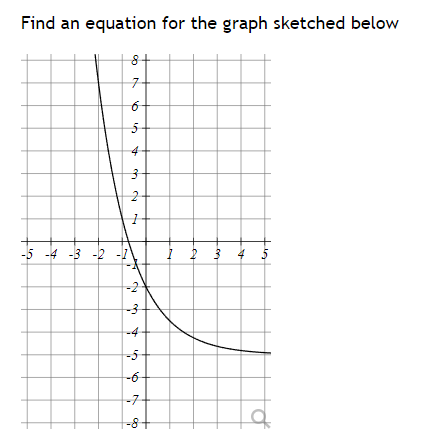 Find an equation for the graph sketched below
8+
7
6-
5-
4
3
NWA
2
1
-5 -4 -3 -2 -1
-3
-4
-5
-7-
-8+
2
4