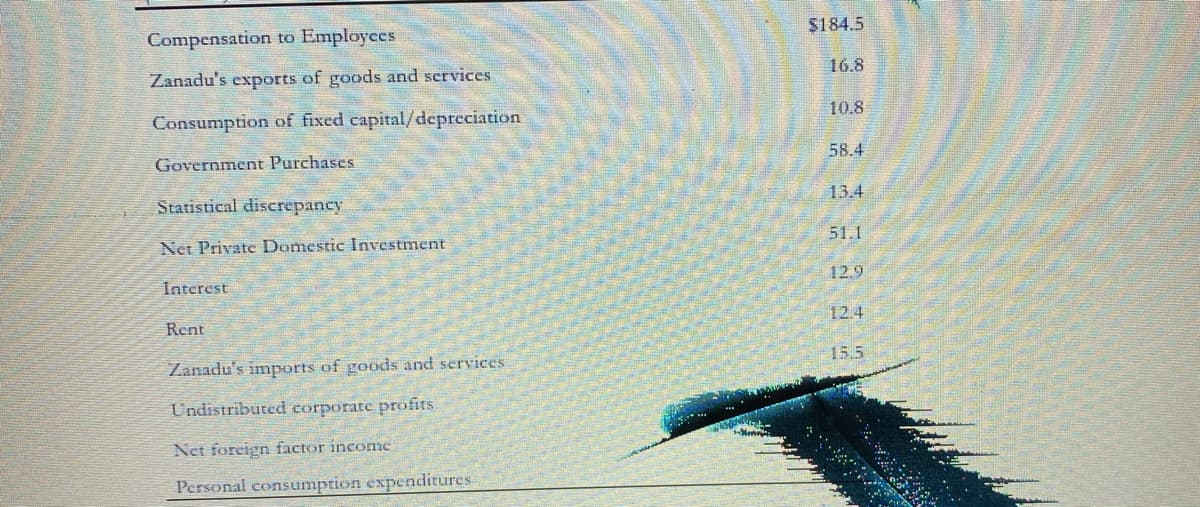 $184.5
Compensation to Employees
16.8
Zanadu's exports of goods and services
10.8
Consumption of fixed capital/depreciation
58.4
Government Purchases
13.4
Statistical discrepancy
51.1
Net Private Domestic Investment
12.9
Interest
12.4
Rent
15.5
Zanadu's imports of goods and services
Undistributed corporate profits
Net foreign factor income
Personal consumption expenditures
