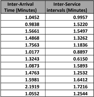 Inter-Arrival
Time (Minutes)
1.0452
0.9838
1.5661
1.4868
1.7563
1.0177
1.3243
1.0873
1.4763
1.5981
2.1919
1.0552
Inter-Service
intervals (Minutes)
0.9957
1.5220
1.5497
1.3262
1.1836
0.8897
0.6150
1.5893
1.2532
1.6412
1.7216
1.2544