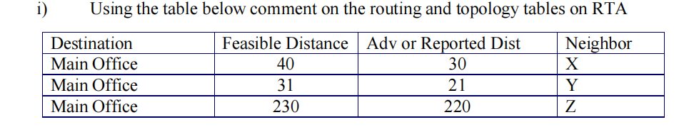 i)
Using the table below comment on the routing and topology tables on RTA
Feasible Distance Adv or Reported Dist
Neighbor
30
X
21
Y
220
Z
Destination
Main Office
Main Office
Main Office
40
31
230