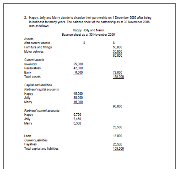 2. Happy. Jolly and Merry decide to dissolve their partnership on 1 December 2006 after being
in business for many years. The balance sheet of the partnership as at 30 November 2006
was as follows:
Assets
Non-current assets
Furniture and fittings
Motor vehicles
Current assets
Inventory
Receivables
Bank
Total assets
Capital and liabilities
Partners' capital accounts
Happy
Jolly
Merry
Partners' current accounts
Happy
Jolly
Merry
Loan
Current Liabilities
Payables
Total capital and liabilities
Happy, Jolly and Merry
Balance sheet as at 30 November 2008
$
25,000
42,000
6,000
45,000
30,000
15,000
9,750
7,450
6,300
$
50,000
35,000
85,000
73,000
158,000
90,000
23,500
18,000
26,500
158.000