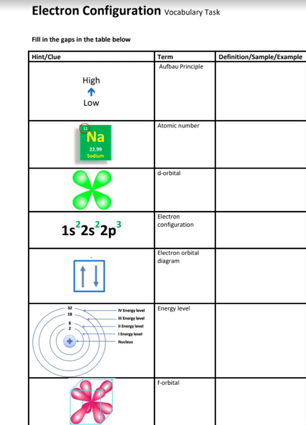 Electron Configuration vocabulary Task
Fill in the gaps in the table below
Hint/Clue
Term
Definition/Sample/Example
Aufbau Principle
High
Low
Atomic number
Na
22.99
Sodium
d-orbital
Electron
configuration
1s°2s 2p
22.2.
Electron orbital
|diagram
Energy level
32
V Energy level
18
II Energy level
I Energy level
I Energy level
Nucleus
f-orbital
