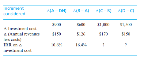 Increment
A(A – DN) A(B – A)
A(C - B) A(D - C)
considered
$900
$600
$1,000
$1,500
A Investment cost
A (Annual revenues
less costs)
$150
$126
$170
$150
IRR on A
10.6%
16.4%
?
?
investment cost
