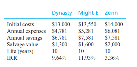 Dynasty Might-E Zenn
Initial costs
$13,000 $13,550
$5,281
$14,000
Annual expenses $4,781
Annual savings
Salvage value
Life (years)
$6,081
$7,581
$6,781
$1,300
10
$7,581
$1,600
$2,000
10
10
IRR
9.64%
11.93%
3.36%
