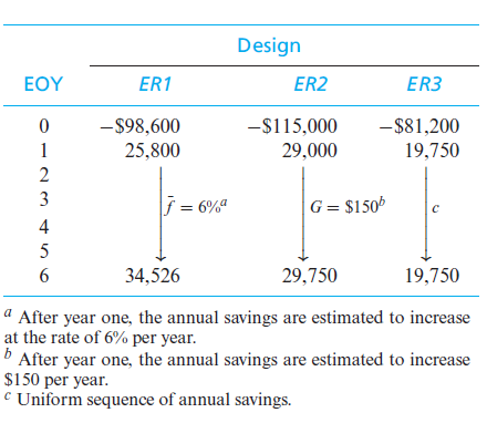 Design
EOY
ER1
ER2
ER3
-$115,000
-$98,600
25,800
-$81,200
19,750
1
29,000
2
3
= 6%ª
G= $150
4
34,526
29,750
19,750
a After year one, the annual savings are estimated to increase
at the rate of 6% per year.
b
After year one, the annual savings are estimated to increase
$150 per year.
C Uniform sequence of annual savings.
