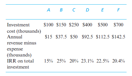 A
B
C D E
F
Investment
$100 $150 $250 $400 $500 S700
cost (thousands)
Annual
$15 S37.5 $50 $92.5 $112.5 $142.5
revenue minus
expense
(thousands)
IRR on total
15% 25% 20% 23.1% 22.5% 20.4%
investment
