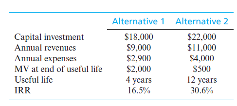 Alternative 1 Alternative 2
Capital investment
$18,000
$9,000
$22,000
Annual revenues
$11,000
Annual expenses
MV at end of useful life
$2,900
$4,000
$500
$2,000
Useful life
4 years
12 years
IRR
16.5%
30.6%
