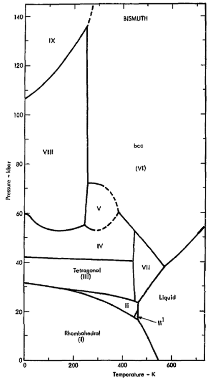 140
BISMUTH
IX
120
100
bcc
VII
(VI)
60
IV
40
VII
Tetrogonal
(11)
Liquid
20
Rhombohedral
(1)
200
400
600
Temperature - K
Pressure - kbar
