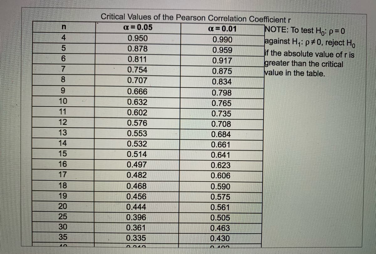 Critical Values of the Pearson Correlation Coefficient r
a = 0.05
NOTE: To test Ho: p=0
against H,: p#0, reject Ho
if the absolute value of r is
greater than the critical
value in the table.
x = 0.01
4
0.950
0.990
0.878
0.959
6.
0.811
0.917
0.754
0.875
8.
0.707
0.834
0.666
0.798
10
0.632
0.765
11
0.602
0.735
12
0.576
0.708
13
0.553
0.684
14
0.532
0.661
15
0.514
0.641
16
0.497
0.623
17
0.482
0.606
18
0.468
0.590
19
0.456
0.575
20
0.444
0.561
25
0.396
0.505
30
0.361
0.463
35
0.335
0.430
0242
