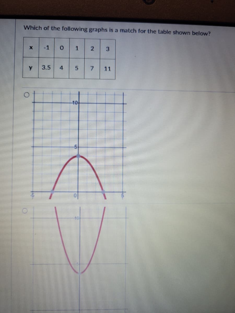 Which of the following graphs is a match for the table shown below?
-1
3.
y
3.5
11
10
10
