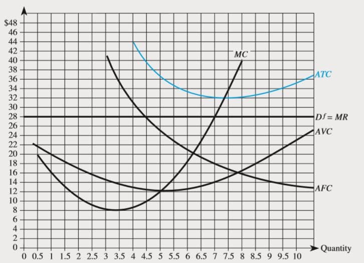 $48
46
44
42
40
38
36
34
32
30
MC
ATC
Df= MR
28
26
24
AVC
22
20
18
16
14
12
10
AFC
8.
6.
4
Quantity
0 0.5 1 1.5 2 2.5 3 3.5 4 4.5 5 5.5 6 6.5 7 7.5 8 8.5 9 9.5 10
