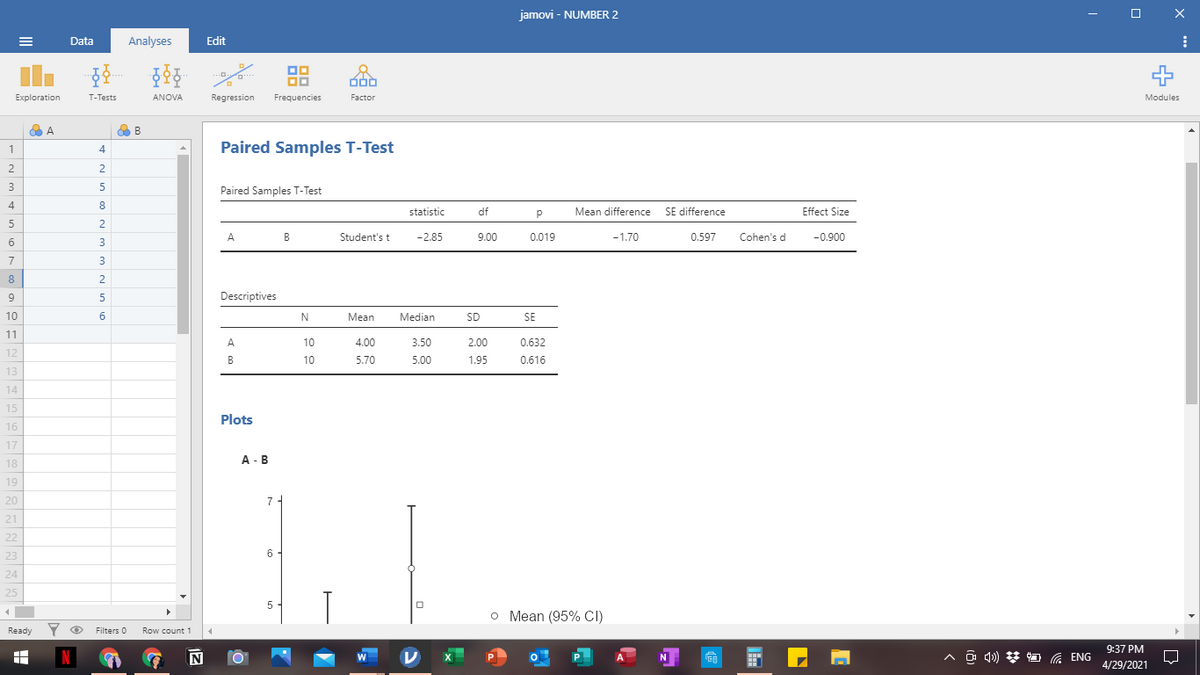 jamovi - NUMBER 2
Data
Analyses
Edit
Exploration
T-Tests
ANOVA
Regression
Frequencies
Factor
Modules
Paired Samples T-Test
4
2
2
3
Paired Samples T-Test
4
8
statistic
df
Mean difference
SE difference
Effect Size
2
A
B
Student's t
-2.85
9.00
0.019
-1.70
0.597
Cohen's d
-0.900
6
3
3
8
2
9
Descriptives
10
6
N
Mean
Median
SD
SE
11
A
10
4.00
3.50
2.00
0.632
12
B
10
5.70
5.00
1.95
0.616
13
14
15
Plots
16
17
A - B
18
19
20
7-
21
22
23
6
24
25
5
o Mean (95% CI)
Ready Y
Filters 0
Row count 1
9:37 PM
N
N
^ o 4») * ENG
4/29/2021
