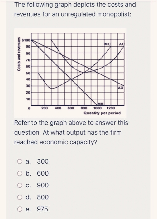 The following graph depicts the costs and
revenues for an unregulated monopolist:
Costs and revenues
$100
90
80
70
60
50
40
30
20
10
0
MC
AC
a. 300
O b. 600
c. 900
O d. 800
O e. 975
AR
200 400 600 800 1000 1200
Quantity per period
Refer to the graph above to answer this
question. At what output has the firm
reached economic capacity?