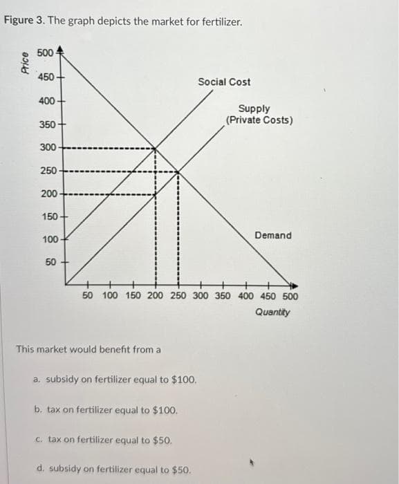 Figure 3. The graph depicts the market for fertilizer.
Price
500
450
400
350
300
250-
200
150-
100
50
This market would benefit from a
50 100 150 200 250 300 350 400 450 500
Quantity
a. subsidy on fertilizer equal to $100.
b. tax on fertilizer equal to $100.
Social Cost
c. tax on fertilizer equal to $50.
d. subsidy on fertilizer equal to $50.
Supply
(Private Costs)
Demand