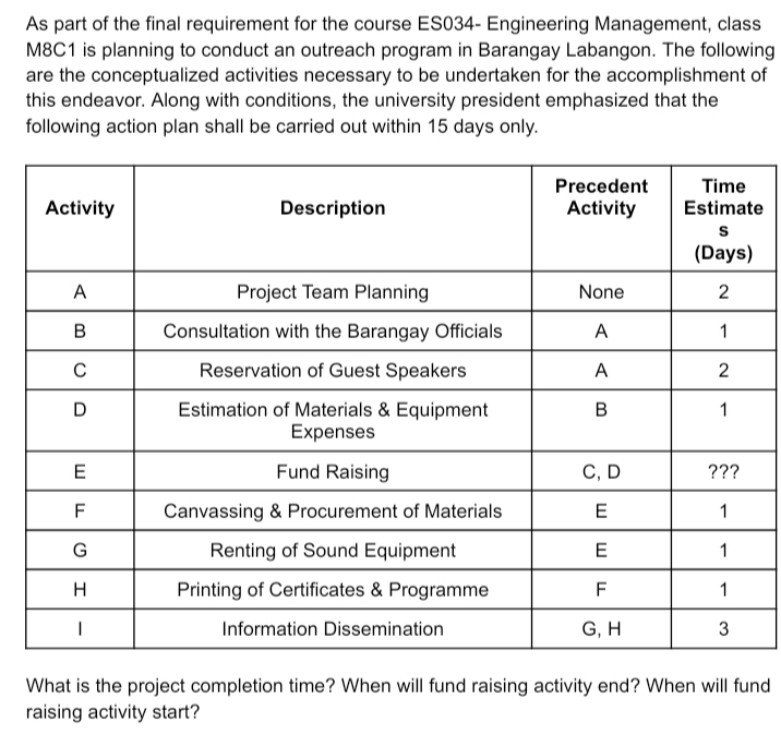 As part of the final requirement for the course ES034- Engineering Management, class
M8C1 is planning to conduct an outreach program in Barangay Labangon. The following
are the conceptualized activities necessary to be undertaken for the accomplishment of
this endeavor. Along with conditions, the university president emphasized that the
following action plan shall be carried out within 15 days only.
Activity
A
B
C
D
E
F
G
H
I
Description
Project Team Planning
Consultation with the Barangay Officials
Reservation of Guest Speakers
Estimation of Materials & Equipment
Expenses
Fund Raising
Canvassing & Procurement of Materials
Renting of Sound Equipment
Printing of Certificates & Programme
Information Dissemination
Precedent
Activity
None
A
A
B
C, D
E
E
F
G, H
Time
Estimate
S
(Days)
2
1
2
1
???
1
1
1
3
What is the project completion time? When will fund raising activity end? When will fund
raising activity start?