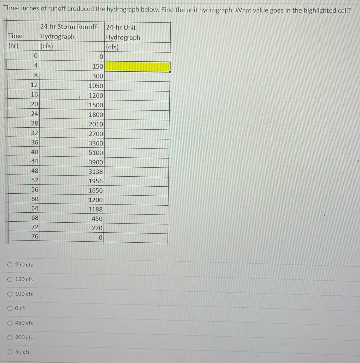 Three inches of runoff produced the hydrograph below. Find the unit hydrograph. What value goes in the highlighted cell?
24-hr Storm Runoff
24-hr Unit
Time
Hydrograph
Hydrograph
(hr)
(cfs)
|(cfs)
150
300
12
1050
16
1260
20
1500
24
1800
28
2010
32
2700
36
3360
40
5100
44
3900
48
3138
52
1956
56
1650
60
1200
64
1188
68
450
72
270
76
O 250 cfs
O 150 cfs
O 100 cfs
O O cfs
O 450 cfs
O 200 cfs
O 50 cfs
