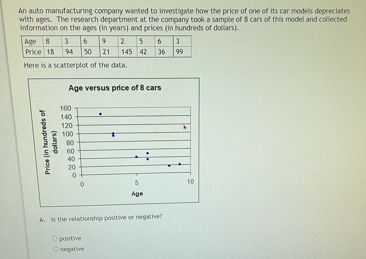 An auto manufacturing company wanted to investigate how the price of one of its car models depreciates
with ages. The research department at the company took a sample of 8 cars of this model and collected
information on the ages (in years) and prices (in hundreds of dollars).
6.
Age
Price 18
8.
3
94
50
21
145
42
36
99
Here is a scatterplot of the data.
Age versus price of 8 cars
160
140
120
100
80
60
40
20
10
Age
A.
Is the relationship positive or negative?
O positive
O negative
Price (in hundreds of
dollars)
