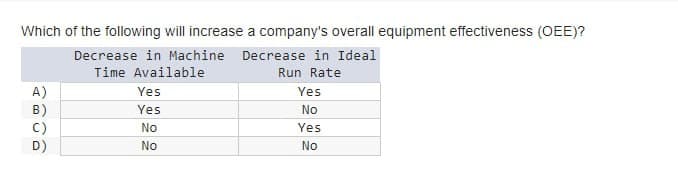 Which of the following will increase a company's overall equipment effectiveness (OEE)?
Decrease in Machine
Time Available
Decrease in Ideal
Run Rate
A)
Yes
Yes
B)
Yes
No
c)
No
Yes
D)
No
No