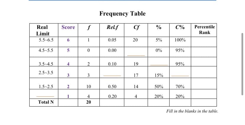 Frequency Table
Real
Score
f
Rel.f
Cf
C%
Percentile
Limit
Rank
5.5-6.5
1
0.05
20
5%
100%
4.5-5.5
0.00
0%
95%
3.5~4.5
4
2
0.10
19
95%
2.5~3.5
3
3
17
15%
1.5~2.5
2
10
0.50
14
50%
70%
1
4
0.20
4
20%
20%
Total N
20
Fill in the blanks in the table.
