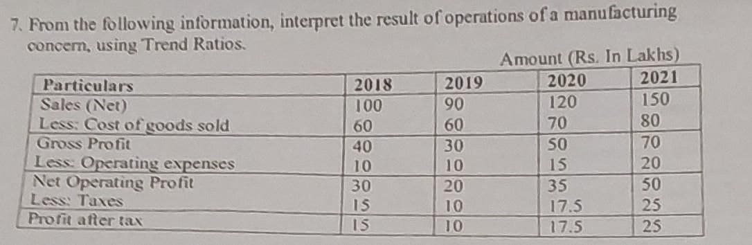 7. From the following information, interpret the result of operations of a manufacturing
concern, using Trend Ratios.
Particulars
Sales (Net)
Less: Cost of goods sold
Gross Profit
Less: Operating expenses
Net Operating Profit
Less: Taxes
Profit after tax
2018
100
60
40
10
30
15
15
2019
90
60
30
10
20
10
10
Amount (Rs. In Lakhs)
2020
2021
120
70
50
15
35
17.5
17.5
150
80
70
20
50
25
25