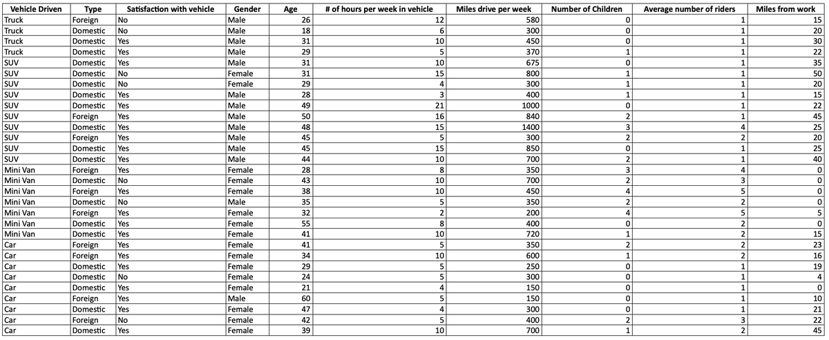 Туре
Foreign
Vehicle Driven
Satisfaction with vehicle
Gender
Age
# of hours per week in vehicle
Miles drive per week
Number of Children
Average number of riders
Miles from work
Truck
Truck
Truck
Truck
No
Male
26
12
580
1
15
Domestic
No
Male
18
6
300
1
20
Domestic
Yes
Male
31
10
450
1
30
Domestic
Yes
Male
29
370
1
1
22
SUV
Domestic
Yes
Male
31
10
675
1
35
SUV
Domestic
No
Female
31
15
800
1
1
50
SUV
Domestic
No
Female
29
4
300
1
1
20
SUV
Domestic
Yes
Male
28
3
400
1
1
15
SUV
Domestic
Yes
Male
49
21
1000
1
22
SUV
Foreign
Yes
Male
50
16
840
1
45
SUV
Domestic
Yes
Male
48
15
1400
3
4
25
SUV
Foreign
Yes
Male
45
5
300
2
2
20
SUV
Domestic
Yes
Male
45
15
850
1
25
SUV
Domestic
Yes
Male
44
10
700
2
1
40
Mini Van
Foreign
Yes
Female
28
8
350
4
Mini Van
Domestic
No
Female
43
10
700
2
3
Mini Van
Foreign
Yes
Female
38
10
450
4
5
Mini Van
Domestic
No
Male
35
5
350
2
2
Mini Van
Foreign
Yes
Female
32
2
200
4
Mini Van
Domestic
Yes
Female
55
8
400
2
Mini Van
Domestic
Yes
Female
41
10
720
1
2
15
Foreign
Foreign
Car
Yes
Female
41
5
350
2
2
23
Car
Yes
Female
34
10
600
1
2
16
Car
Domestic
Yes
Female
29
5
250
1
19
Car
Domestic
No
Female
24
300
1
4
Car
Domestic
Yes
Female
21
4
150
1
Car
Foreign
Yes
Male
60
150
1
10
Car
Domestic
Yes
Female
47
4
300
1
21
Car
Foreign
No
Female
42
400
2
3
22
Car
Domestic
Yes
Female
39
10
700
1
2
45
