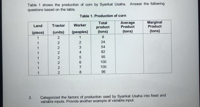 Table 1 shows the production of corn by Syarikat Usaha. Answer the following
questions based on the table.
Land
(piece)
1
1
2.
1
1
1
1
1
1
Tractor
(units)
2
NN
2
2
2
2
2
2
Table 1. Production of corn
Total
product
(tons)
8
Worker
(peoples)
1
2345678
24
54
82
95
100
100
96
Average
Product
(tons)
Marginal
Product
(tons)
Categorized the factors of production used by Syarikat Usaha into fixed and
variable inputs. Provide another example of variable input.