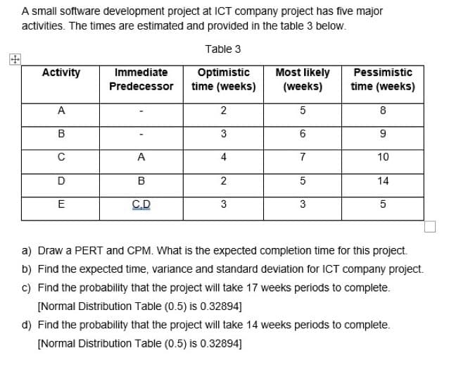 A small software development project at ICT company project has five major
activities. The times are estimated and provided in the table 3 below.
Table 3
Optimistic
time (weeks)
Activity
A
B
C
D
E
Immediate
Predecessor
A
B
C.D
2
3
4
2
3
Most likely
(weeks)
5
6
7
5
3
Pessimistic
time (weeks)
8
9
10
14
5
a) Draw a PERT and CPM. What is the expected completion time for this project.
b) Find the expected time, variance and standard deviation for ICT company project.
c) Find the probability that the project will take 17 weeks periods to complete.
[Normal Distribution Table (0.5) is 0.32894]
d) Find the probability that the project will take 14 weeks periods to complete.
[Normal Distribution Table (0.5) is 0.32894]