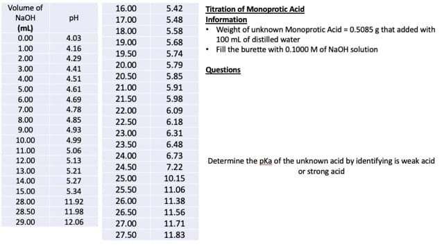 Volume of
NaOH
(ml)
0.00
1.00
2.00
3.00
4.00
5.00
6.00
7.00
8.00
9.00
10.00
11.00
12.00
13.00
14.00
15.00
28.00
28.50
29.00
PH
4.03
4.16
4.29
4.41
4.51
4.61
4.69
4.78
4.85
4.93
4.99
5.06
5.21
5.27
5.34
11.92
11.98
12.06
16.00
17.00
18.00
19.00
19.50
20.00
20.50
21.00
21.50
22.00
22.50
23.00
23.50
24.00
24.50
25.00
25.50
26.00
26.50
27.00
27.50
5.42
5.48
5.58
5.68
5.74
5.79
5.85
5.91
5.98
6.09
6.18
6.31
6.48
6.73
7.22
10.15
11.06
11.38
11.56
11.71
11.83
Titration of Monoprotic Acid
Information
Weight of unknown Monoprotic Acid = 0.5085 g that added with
100 mL of distilled water
• Fill the burette with 0.1000 M of NaOH solution
Questions
Determine the pka of the unknown acid by identifying is weak acid
or strong acid