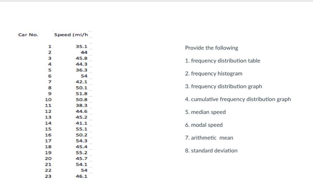 Car No.
Speed (mi/h
1
35.1
Provide the following
44
3
45.8
1. frequency distribution table
4
44.3
36.3
2. frequency histogram
6
54
42.1
50.1
3. frequency distribution graph
51.8
4. cumulative frequency distribution graph
10
50.8
11
38.3
12
44.6
5. median speed
13
45.2
14
41.1
6. modal speed
15
55.1
16
50.2
7. arithmetic mean
17
54.3
18
45.4
8. standard deviation
19
55.2
20
45.7
21
54.1
22
54
23
46.1
