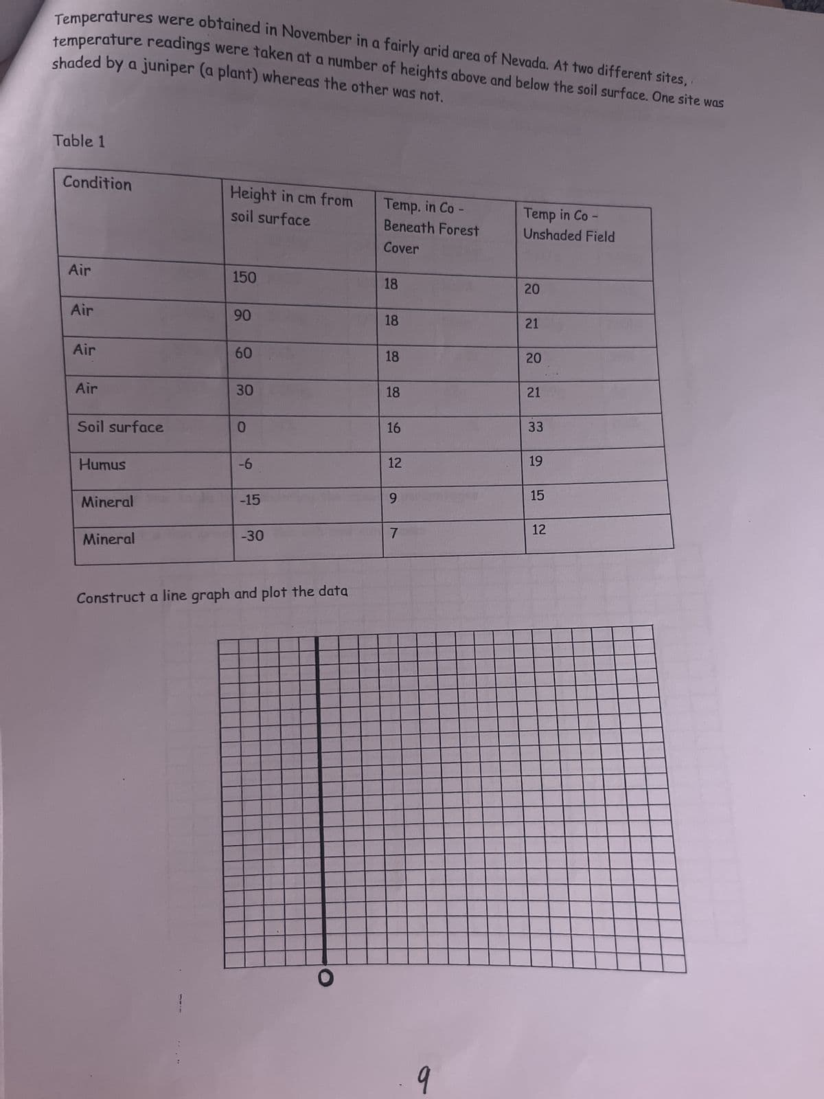 shaded by a juniper (a plant) whereas the other was not.
Temperatures were obtained in November in a fairly arid area of Nevada. At two different sites,.
temperature readings were taken at a number of heights above and below the soil surface. One site was
Table 1
Condition
Air
Air
Air
Air
Soil surface
Humus
Mineral
Mineral
Height in cm from
soil surface
150
90
60
30
0
-6
-15
-30
Construct a line graph and plot the data
O
Temp. in Co-
Beneath Forest
Cover
18
18
18
18
16
12
9
7
9
1
Temp in Co-
Unshaded Field
20
21
20
21
33
19
15
12