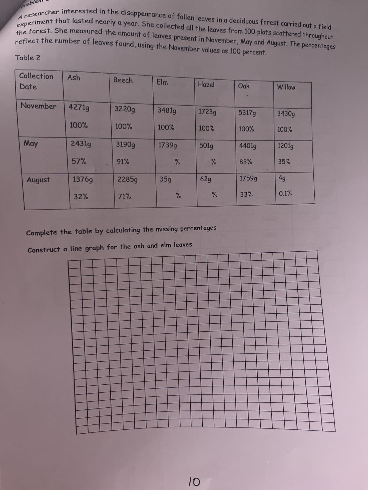 ### Disappearance of Fallen Leaves in a Deciduous Forest

A researcher interested in the disappearance of fallen leaves in a deciduous forest carried out a field experiment that lasted nearly a year. She collected all the leaves from 100 plots scattered throughout the forest. She measured the amount of leaves present in November, May, and August. The percentages reflect the number of leaves found, using the November values as 100 percent.

#### Table 2: Leaf Collection Data

| Collection Date | Ash   | Beech  | Elm   | Hazel | Oak   | Willow |
|-----------------|-------|--------|-------|-------|-------|--------|
| **November**    | 4271g <br> 100% | 3220g <br> 100% | 3481g <br> 100% | 1723g <br> 100% | 5317g <br> 100% | 3430g <br> 100% |
| **May**         | 2431g <br> 57% | 3190g <br> 91% | 1739g <br> % | 501g <br> % | 4401g <br> 83% | 1201g <br> 35% |
| **August**      | 1376g <br> 32% | 2285g <br> 71% | 35g <br> % | 62g <br> % | 1759g <br> 33% | 4g <br> 0.1% |

**Tasks:**
1. Complete the table by calculating the missing percentages.
2. Construct a line graph for the ash and elm leaves.

---

#### Step 1: Calculating the Missing Percentages
To calculate the missing percentages for elm and hazel leaves in May and August, use the formula:

\[ \text{Percentage} = \left( \frac{\text{Weight in given month}}{\text{Weight in November}} \right) \times 100 \]

1. **Elm**:
   - **May**: 
     \[ \left( \frac{1739g}{3481g} \right) \times 100 = 50% \]
   - **August**: 
     \[ \left( \frac{35g}{3481g} \