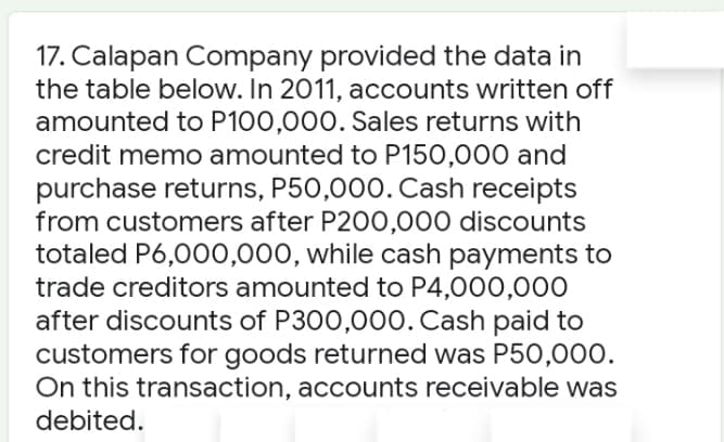 17. Calapan Company provided the data in
the table below. In 2011, accounts written off
amounted to P100,000. Sales returns with
credit memo amounted to P150,000 and
purchase returns, P50,000. Cash receipts
from customers after P200,000 discounts
totaled P6,000,000, while cash payments to
trade creditors amounted to P4,000,000
after discounts of P300,000. Cash paid to
customers for goods returned was P50,000.
On this transaction, accounts receivable was
debited.