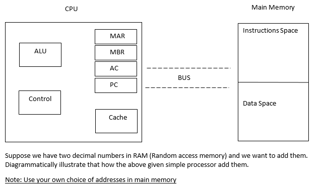 CPU
Main Memory
Instructions Space
MAR
ALU
MBR
AC
BUS
PC
Control
Data Space
Cache
Suppose we have two decimal numbers in RAM (Random access memory) and we want to add them.
Diagrammatically illustrate that how the above given simple processor add them.
Note: Use your own choice of addresses in main memory
