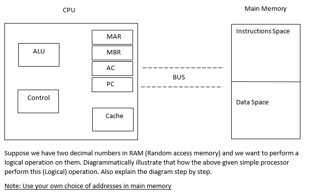 CPU
Main Memory
Instructions Space
MAR
ALU
MBR
AC
BUS
PC
Control
Data Space
Cache
Suppose we have two decimal numbers in RAM (Random access memory) and we want to perform a
logical operation on them. Diagrammatically illustrate that how the above given simple processor
perform this (Logical) operation. Also explain the diagram step by step.
Note: Use your own choice of addresses in main memory
