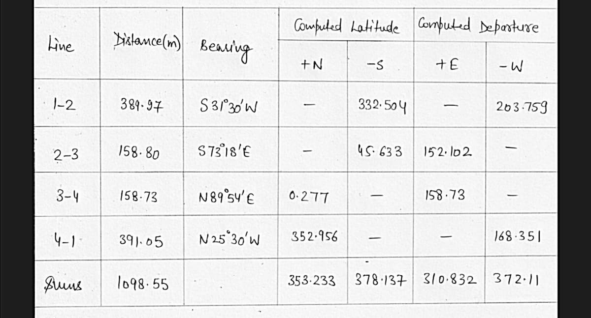 Computed hatitude Covmputed Deponturre
Line
Dislance(m) Bearing
Bensing
+N
-S
+E
ーW
|-2
389-97
S3r30'W
332-504
263-759
158.80
S7318'E
45.633
152. lp 2
2-3
N89 sy'E
0-277
158.73
3-4
158-73
4-1
N 25 30'W
352-956
168-351
39). 05
353-233
378 137 310.832 372.11
Buuns
1098.55
