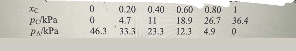 хс
Po/kPa
PA/KPa
0
0
46.3
0.20
0.40
0.60
0.80 1
4.7
11
18.9
26.7 36.4
33.3 23.3 12.3 4.9 0