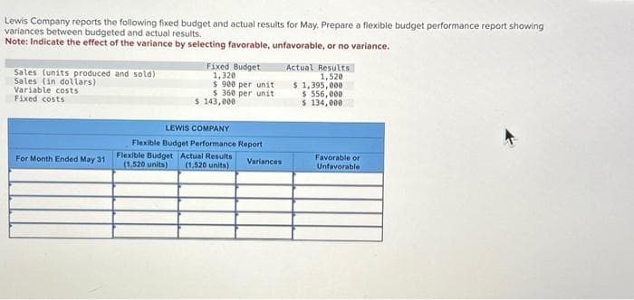 Lewis Company reports the following fixed budget and actual results for May. Prepare a flexible budget performance report showing
variances between budgeted and actual results.
Note: Indicate the effect of the variance by selecting favorable, unfavorable, or no variance.
Sales (units produced and sold)
Sales (in dollars)
Variable costs
Fixed costs
For Month Ended May 31
Fixed Budget
1,320
$ 900 per unit
$360 per unit
$ 143,000
LEWIS COMPANY
Flexible Budget Performance Report
Flexible Budget Actual Results
(1.520 units) (1,520 units)
Variances
Actual Results
1,520
$ 1,395,000
$ 556,000
$ 134,000
Favorable or
Unfavorable