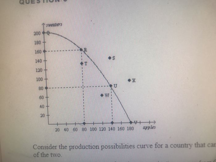 200
180
160
140
120
100
80
60
40
sweaters
e
--
20
T
U
◆X
20 40 60 80 100 120 140 160 180
+
apples
Consider the production possibilities curve for a country that can
of the two.